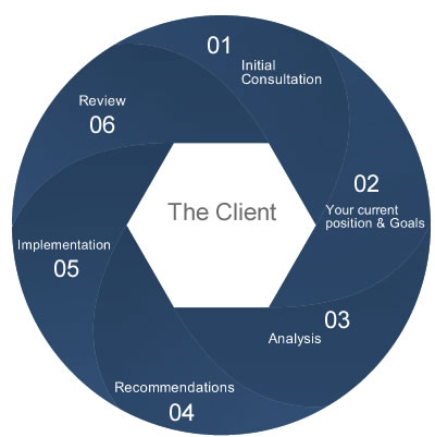 Financial Planning process